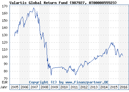 Chart: Valartis Global Return Fund) | AT0000855523